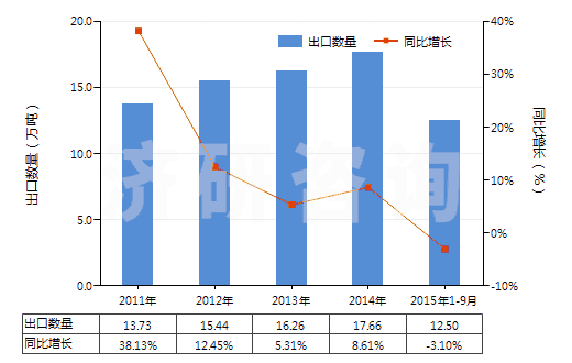 2011-2015年9月中國紡織材料加強的硫化橡膠輸送帶(包括帶料)(HS40101200)出口量及增速統(tǒng)計 2011-2015年9月中國紡織材料加強的硫化橡膠輸送帶(包括帶料)(HS40101200)出口量及增速統(tǒng)計